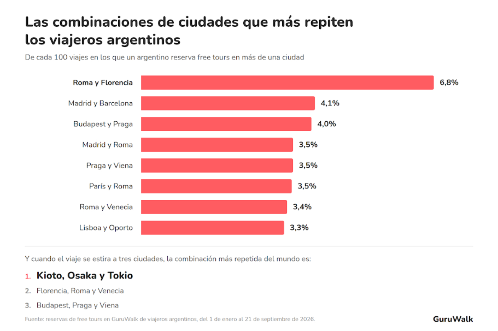 Japón sube al 5% de los free tours argentinos previstos para primavera